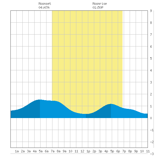 Woods Hole tide chart for Sunday, March 13, 2022