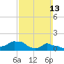 Woods Hole tide chart for Sunday, March 13, 2022