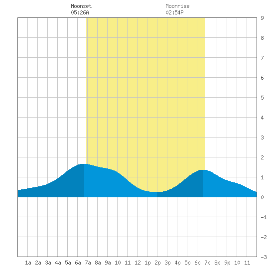 Woods Hole tide chart for Monday, March 14, 2022