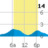 Woods Hole tide chart for Monday, March 14, 2022