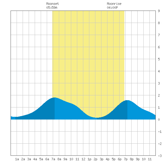 Woods Hole tide chart for Tuesday, March 15, 2022