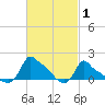 Woods Hole tide chart for Tuesday, March 1, 2022