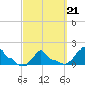 Woods Hole tide chart for Monday, March 21, 2022