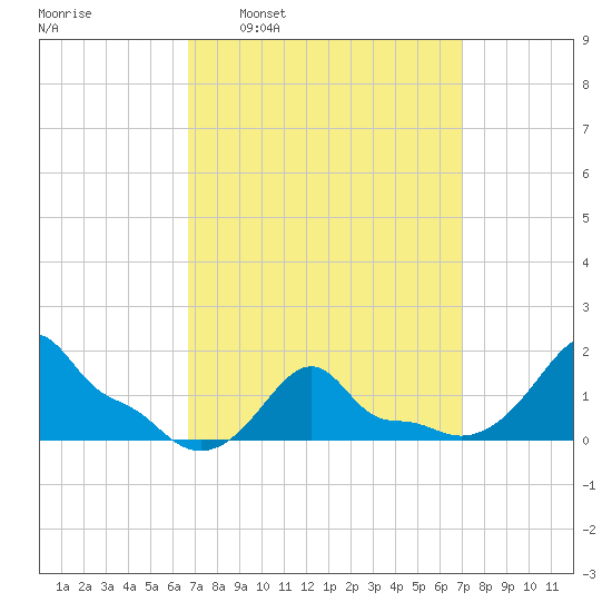 Woods Hole tide chart for Tuesday, March 22, 2022