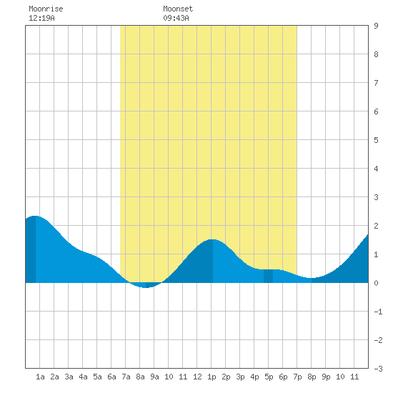 Woods Hole tide chart for Wednesday, March 23, 2022