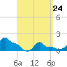Woods Hole tide chart for Thursday, March 24, 2022