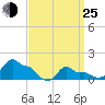 Woods Hole tide chart for Friday, March 25, 2022