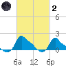 Woods Hole tide chart for Wednesday, March 2, 2022