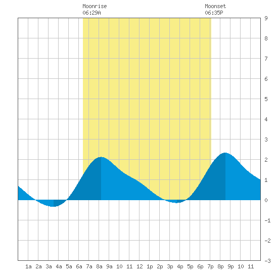 Woods Hole tide chart for Thursday, March 31, 2022