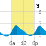 Woods Hole tide chart for Thursday, March 3, 2022