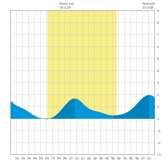 Woods Hole tide chart for Sunday, March 6, 2022