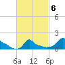 Woods Hole tide chart for Sunday, March 6, 2022
