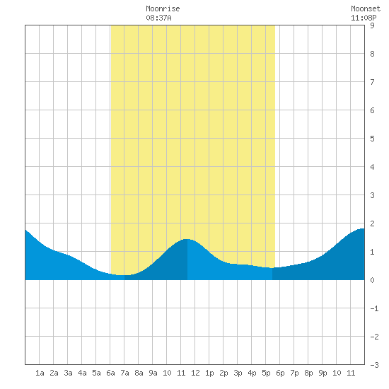 Woods Hole tide chart for Monday, March 7, 2022