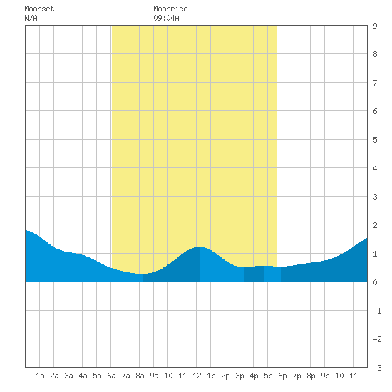 Woods Hole tide chart for Tuesday, March 8, 2022