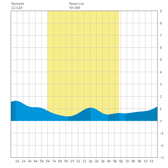 Woods Hole tide chart for Wednesday, March 9, 2022