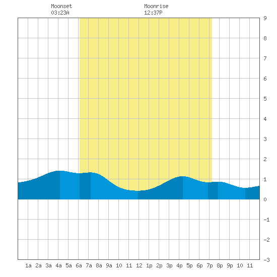 Woods Hole tide chart for Sunday, April 10, 2022