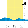Woods Hole tide chart for Sunday, April 10, 2022