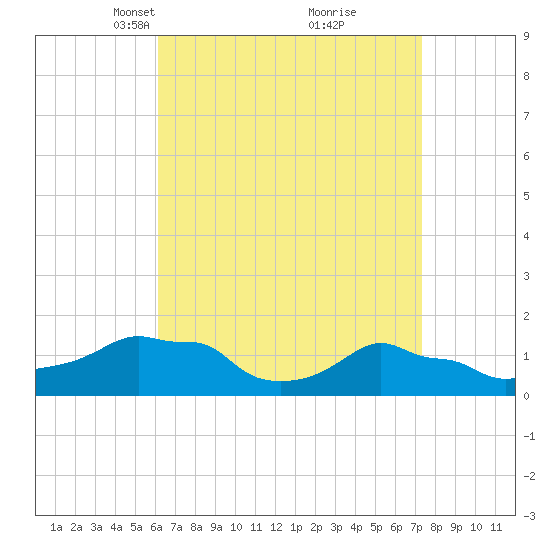 Woods Hole tide chart for Monday, April 11, 2022