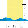 Woods Hole tide chart for Monday, April 11, 2022