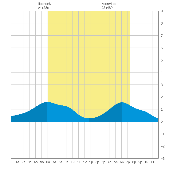 Woods Hole tide chart for Tuesday, April 12, 2022