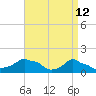 Woods Hole tide chart for Tuesday, April 12, 2022