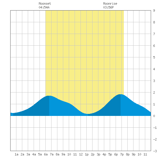 Woods Hole tide chart for Wednesday, April 13, 2022
