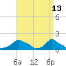 Woods Hole tide chart for Wednesday, April 13, 2022