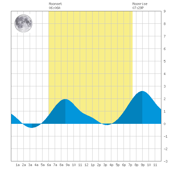 Woods Hole tide chart for Saturday, April 16, 2022
