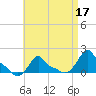 Woods Hole tide chart for Sunday, April 17, 2022