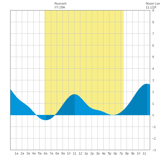Woods Hole tide chart for Tuesday, April 19, 2022