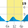 Woods Hole tide chart for Tuesday, April 19, 2022