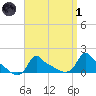 Woods Hole tide chart for Friday, April 1, 2022