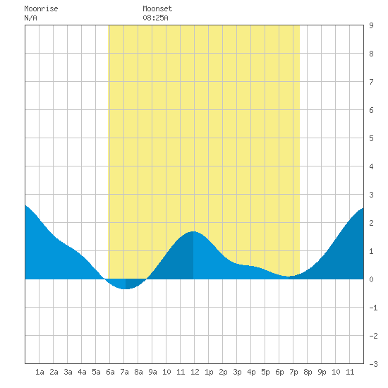 Woods Hole tide chart for Wednesday, April 20, 2022