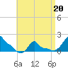 Woods Hole tide chart for Wednesday, April 20, 2022
