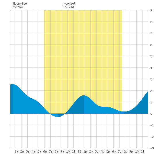Woods Hole tide chart for Thursday, April 21, 2022