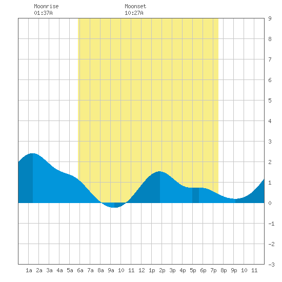 Woods Hole tide chart for Friday, April 22, 2022
