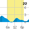 Woods Hole tide chart for Friday, April 22, 2022