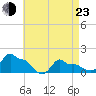 Woods Hole tide chart for Saturday, April 23, 2022