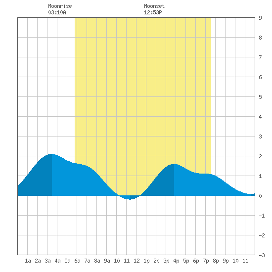 Woods Hole tide chart for Sunday, April 24, 2022