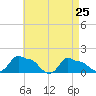 Woods Hole tide chart for Monday, April 25, 2022