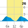 Woods Hole tide chart for Tuesday, April 26, 2022
