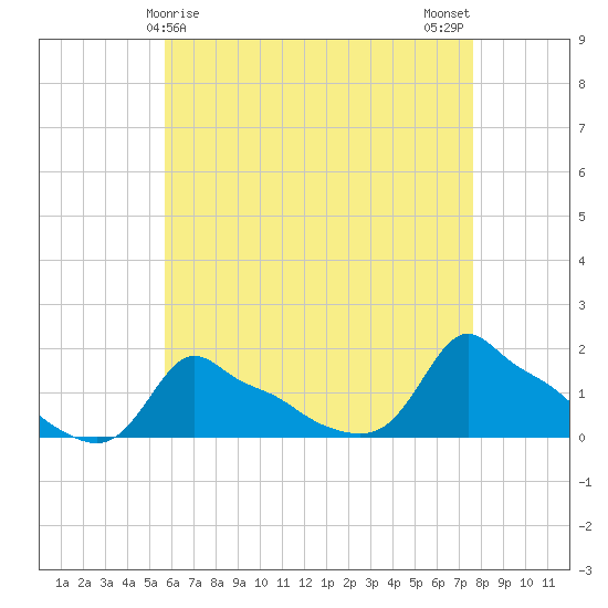 Woods Hole tide chart for Thursday, April 28, 2022