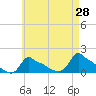 Woods Hole tide chart for Thursday, April 28, 2022