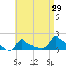 Woods Hole tide chart for Friday, April 29, 2022