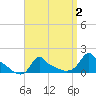 Woods Hole tide chart for Saturday, April 2, 2022