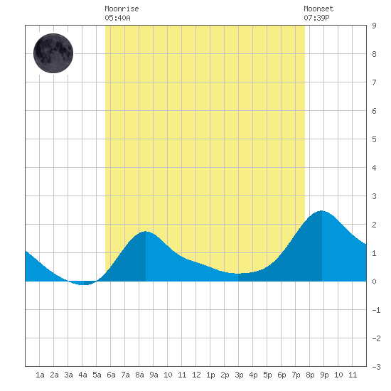 Woods Hole tide chart for Saturday, April 30, 2022