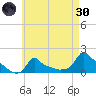 Woods Hole tide chart for Saturday, April 30, 2022