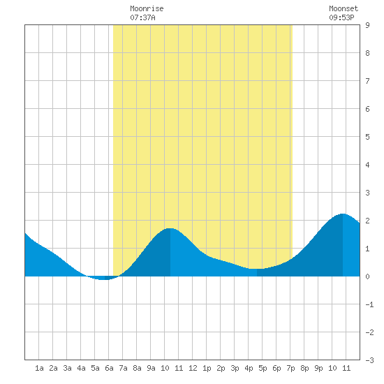 Woods Hole tide chart for Sunday, April 3, 2022