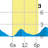 Woods Hole tide chart for Sunday, April 3, 2022