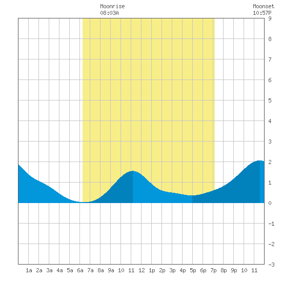 Woods Hole tide chart for Monday, April 4, 2022
